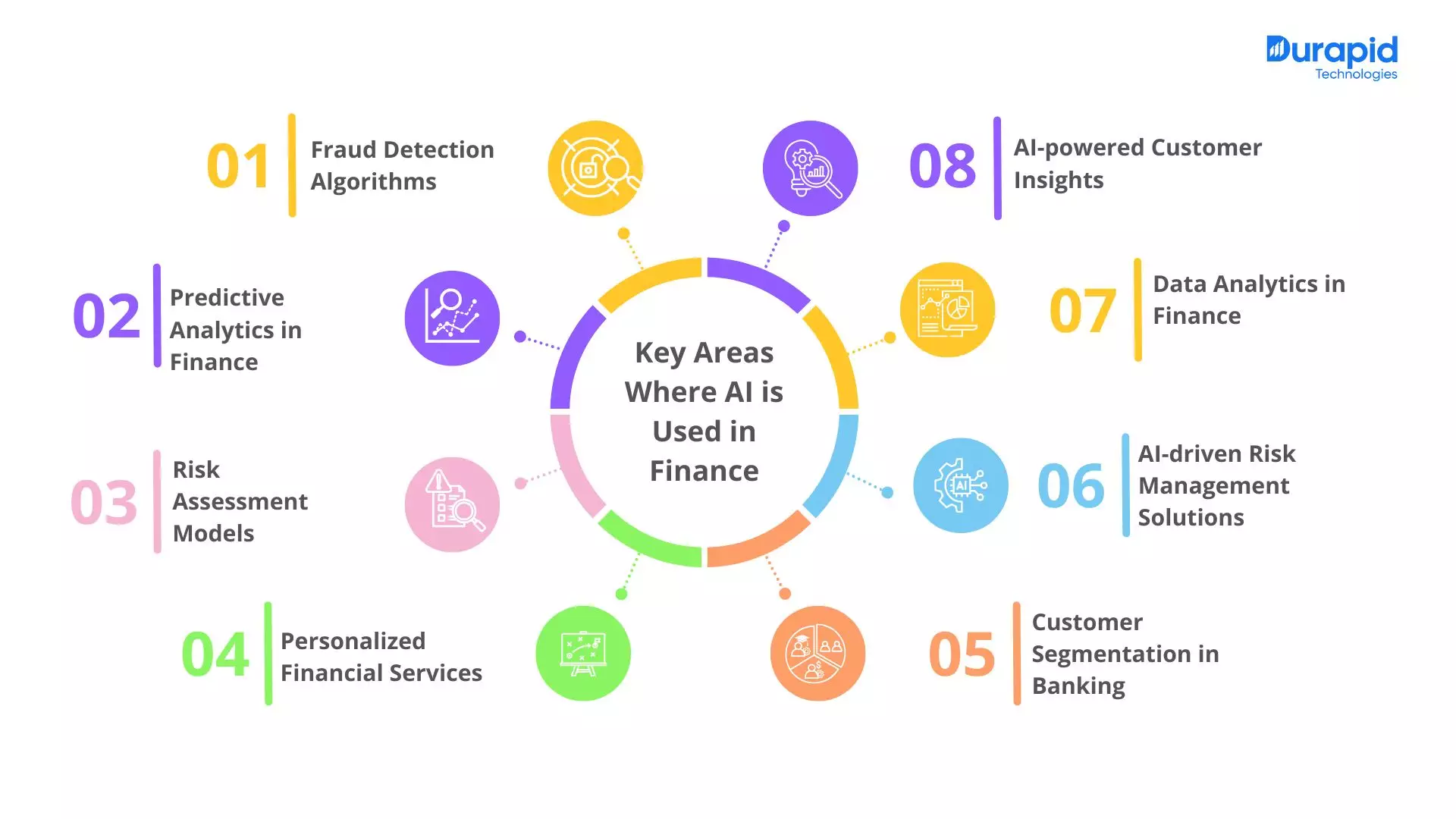 Durapid Technologies Ai post Key Areas Where AI is Used in Finance: 