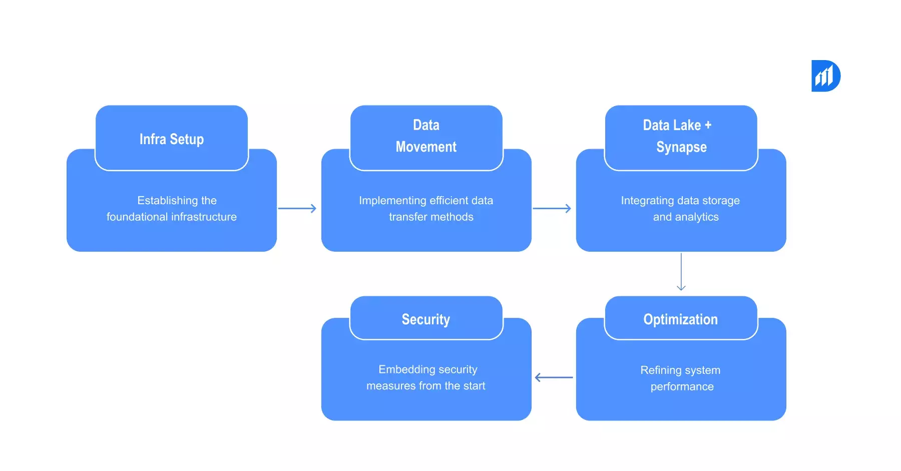 Implementation-Process